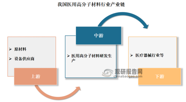 目前我国医用高分子材料行业已经形成完整的上下游产业链。其上游主要是原材料和设备供应商；中游环节为医用高分子材料的研发、生产企业；行业下游是医用高分子材料的应用终端，主要是医疗器械企业。