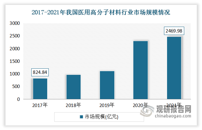 医用高分子材料学属于交叉科学、是目前发展非常迅速的一个领域。虽然我国医用高分子材料行业起步晚，整体集中度较低，且早期对医用高分子材料等原料的市场需求较分散。但近年来，随着政策鼓励和人才支持等因素的影响，中国医用高分子材料市场需求越发旺盛，行业快速发展。尤其是 2020年以来，医疗耗材用高分子材料需求快速增长，带动医用高分子材料市场规模不断扩大。数据显示，2017-2021 年我国医用高分子材料行业市场规模从 824.84 亿元增长至 2.469.98 亿元，年复合增长率为 31.55%。