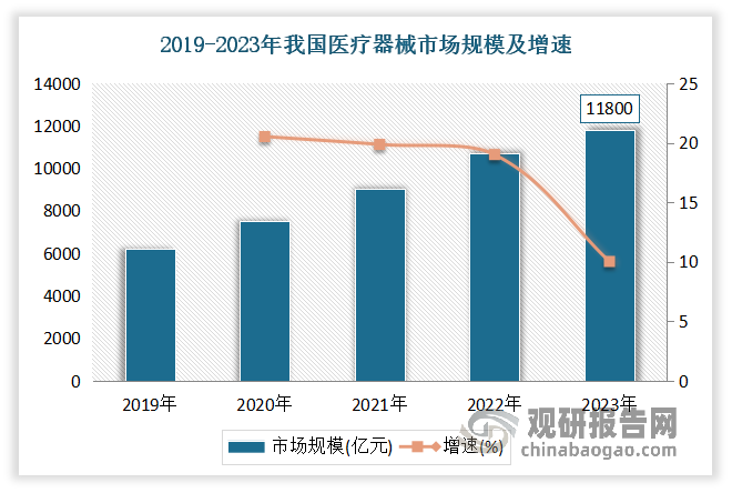 近年在国内国民生活水平提高、人口老龄化、医疗保障体系不断完善等因素驱动，我国医疗器械市场增长迅速，产业集聚度、国际竞争力不断提升。到目前我国已成为全球第二大医疗器械市场。数据显示，2023年我国医疗器械市场规模增长至11800亿元，同比增长10.03%；在全球市场中的比重也由2015年的12.5%增长至2022年的33.3%。