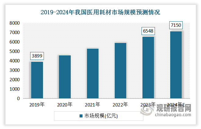 医用耗材是用于诊断、治疗、保健、康复等的消耗性器件设备。近年来我国医用耗材市场不断增长。数据显示，2019-2023年我国医用耗材市场规模由3899亿元增长至6548亿元。预计2024年我国医用耗材市场规模将达7150亿元。