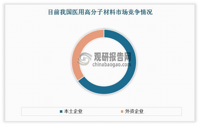 我国医用高分子材料生产企业分为本土企业、外资企业两类。其中本土企业有山东威高、康德莱、三鑫医疗等，以医用耗材和医疗器械研发生产企业为主；外资企业包括路博润、北欧化工、美国杜邦等。近年受益于国家政策鼓励与引导，本土医用高分子生产企业快速发展，到目前已占据了国内大部分市场，市场占比超过了65%。